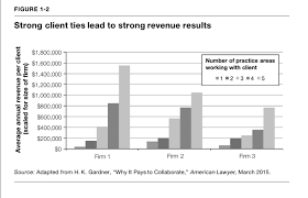 By contrast, corporate lawyers who worked for hospitals only earned a maximum of roughly $148,000. Lawyers And Teamwork Part I Motivation 188 Legal Evolution