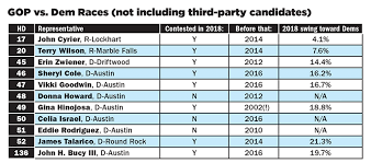 A Decade Of Democratic Gains In Central Texas Turning Red