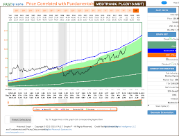 Medtronic A 10 Year Full Cycle Analysis Medtronic Plc