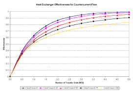 Heat Exchanger Effectiveness Heat Transfer Articles