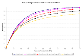 heat exchanger effectiveness heat transfer articles