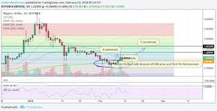 Ripple Xrp Trade Opportunity Time To Make Some For