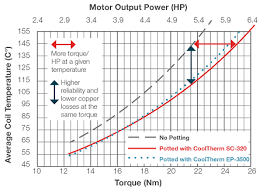 Thermal Management Electric Motors Lord Corp