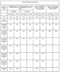 cable support distances