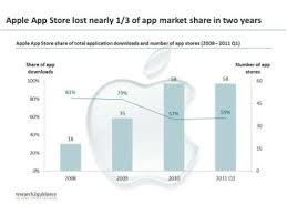 At the top right of the screen is the search feature that you can use to search for a particular app. Research2guidance Apple App Store S Market Share Dropped To 59 At The End Of Q1 2011