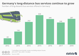 Chart Germanys Long Distance Bus Services Continue To Grow