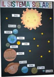 Sistema Solar Cartellone Sistema Solare Sistema Solare Le Idee Della Scuola Cose Per La Scuola