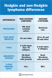 Image result for Lymphoma