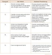 Tema 2 selalu berhemat energi kelas. Hemat Energi Hemat Biaya Halaman 21 Belajar Kurikulum 2013