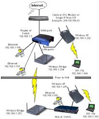 This article understands how to setup a home network without internet. Case 7 Wireless Networking Ntk Setting Up Wireless Networking Electronics Projects Computer Network