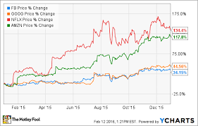 Why Fang Stocks Are Getting Hammered This Year The Motley Fool