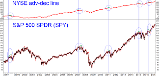 Trader Lesson Why The Nyse Advance Decline Line Matters
