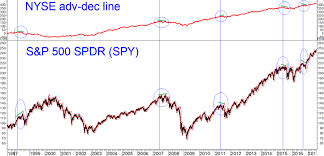 trader lesson why the nyse advance decline line matters