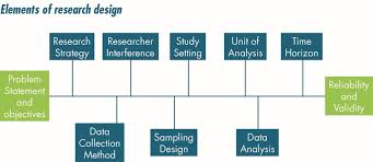 Sekaran and bougie research methods scribd. Elements Of Research Design Adapted From Sekaran And Bougie 2013 Download Scientific Diagram