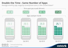 Infographic Twice The Time Same Number Of Apps App Graphing Calculator Infographic