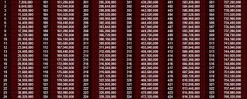 62 Veracious Diablo Torment Chart