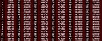 62 veracious diablo torment chart