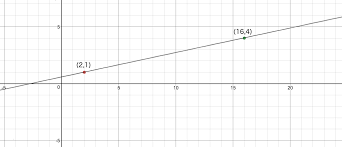 slope calculator find the equation of a line inch calculator