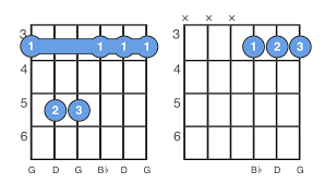 The g minor chord (aka 'gm chord') is difficult, so let's learn some easy versions! Gm Chord G Minor Chord How To Play A Gm Guitar Chord Chordbank