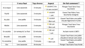 Tableau Cuisson Des Oeufs Recherche Google Cuisson Des Oeufs Cuisson œufs