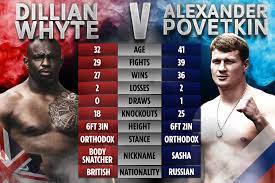 Dillian whyte is hoping to resurrect his world title ambitions when he rematches alexander povetkin in gibraltar on saturday evening. Rapc Lgpin Whm