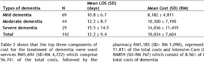 Prince court medical centre, kuala lumpur, malaysia. Pdf Provider Costs Of Treating Dementia Among The Elderly In Government Hospitals Of Malaysia Semantic Scholar