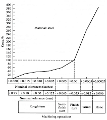 The High Cost Of Tight Tolerances Cnccookbook Be A Better