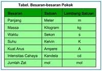 Besaran yang dapat diukur dan memiliki satuan disebut. Ipa Kelas 7 Tipe 1 Besaran Dan Satuan Quiz Quizizz