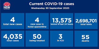 Symptoms and testing, what you can and can't do under the rules, information for businesses plus the latest news and updates. Nsw Health On Twitter For The Fifth Day In A Row Nsw Has Not Reported A Single Locally Acquired Case Of Covid19 Four New Cases Of Covid 19 In Returned Travellers Were Diagnosed