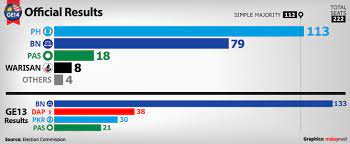 Results are expected to come after 5 pm, 9 may 2018. Once Dominant Malaysia S Bn Records Lowest Ever Vote Share Of 36 4 In 2018 Ge Today