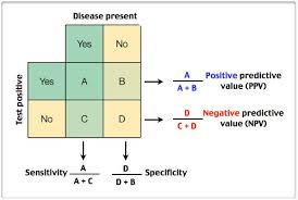 Spin Specificity Rules In Disease Vs Snout Sensitivity Rules Out Disease Nursing Research Reviews Positivity