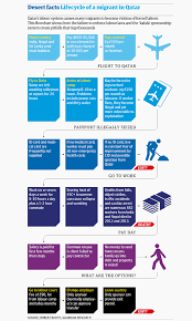 Being A Migrant Worker In Qatar Is Even Worse Than You Thought Migrant Worker Qatar Plan My Trip