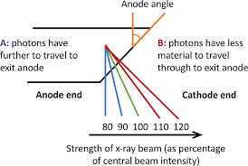 Production Of X Rays