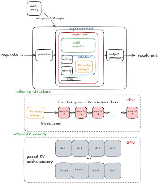 Modern continuous batching inference engine topology, AI generated