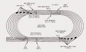 Yap, olahraga yang satu ini merupakan bagian dari cabang olahraga atletik. Ukuran Lintasan Lari Estafet Gambar Sekolah Dasar Pengukur