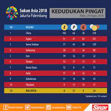 0 ratings0% found this document useful (0 votes). Sinar Harian Kedudukan Pingat Sukan Asia 2018 Facebook