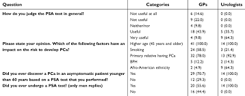 We did not find results for: Early Detection Of Prostate Cancer Using Prostate Specific Antigen Tes Cmar