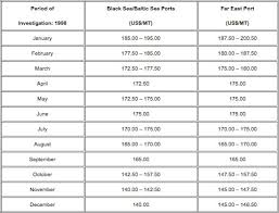 Steel reference prices provide the essential steel reference prices for end users, banks & financial institutions, consultants, producers and traders. Steel Billets From Russia