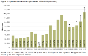 Afghanistan 1950 1970 1990 2000 2005 2010 2015 2020 2030 2050 2075 2100 population totalpopulation(thousands). Unodc Afghanistan Opium Survey 2013 Public Intelligence