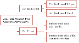 Gerakan tari adalah gerak tubuh yang selaras dan berirama sehingga menghasilkan karya seni yang dilakukan di tempat dan waktu tertentu. Arti Unsur Dan Jenis Kelompok Tari Kreasi Serta Gerak Lambat Cepat Sedang Didalamnya Celotehpraja Com