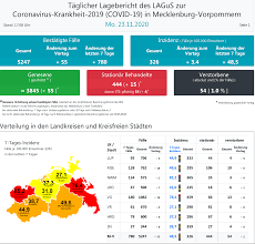 Die inzidenz ist dort weiter auf 210,9 gestiegen. 55 Corona Neuinfektionen In Mv Landkreis Seenplatte Fast Bei Inzidenz Von 50 Wir Sind Muritzer