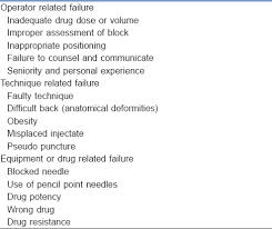 Approach To Failed Spinal Anaesthesia For Caesarean Section