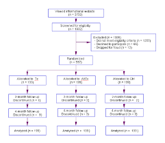 research design flowchart for fitback program evaluation