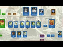 Norse Mythology Family Tree Youtube