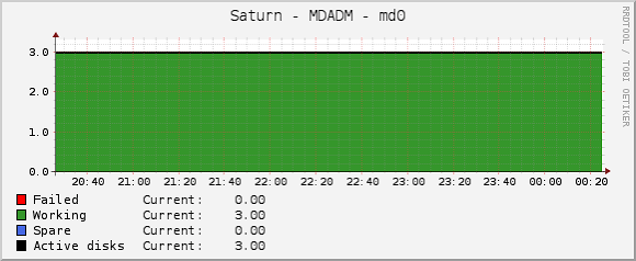 Monitoring MDADM RAID arrays with Cacti & SNMP · Matt Dyson
