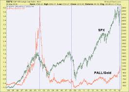 Palladium Pall Gold Ratio S P 500 And The Gold Sector