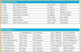 Unmistakable Grams To Ounces And Cups Conversion Chart Gold