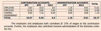 From the employer's share of contribution. Epf Interest Rate From 1952 And Epfo