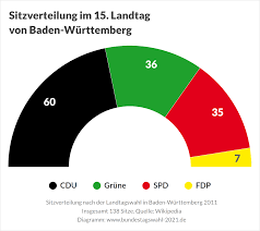 Es wurde auf der 25. Landtagswahl In Baden Wurttemberg 2016 Bundestagswahl 2021