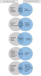 Autism And Ptsd Similarities And Differences Psychology Today